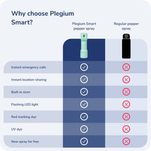 Load image into Gallery viewer, Plegium Smart Pepper Spray 5-in-1 Free GPS Location Emergency Texts Live Tracking - Self Defense Keychain Pepper Spray for Women and Men, Bluetooth, Piercing Siren, LED Strobe Light, Rainbow